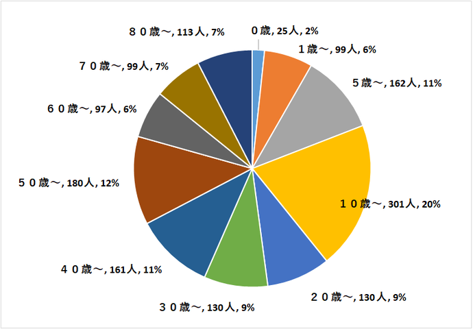 定点医療機関の年齢階級別患者数円グラフ