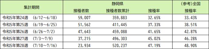 令和5年5月8日以降（令和5年春開始接種） 高齢者（65歳以上）の3〜6回目接種の実績