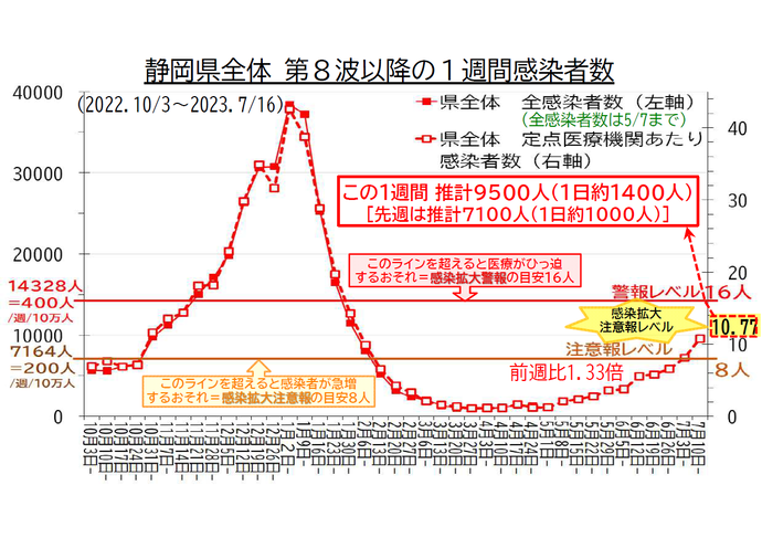 静岡県全体 第8波以降の1週間感染者数の推移