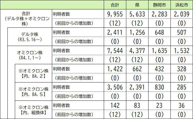 本県の変異株の判明状況（7月23日時点）