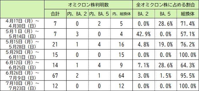 本県の変異株（オミクロン株）の判明状況（7月23日時点）