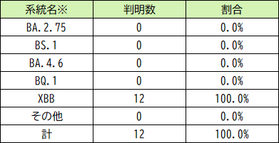 ゲノム解析結果の系統別判明数（政令市含む）