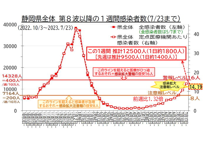 静岡県全体 第8波以降の1週間感染者数の推移