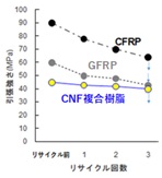 リサイクルによる引張強さの低下