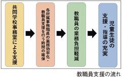 教職員支援の流れ