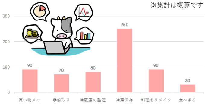 主な取り組みやアイデアの概算グラフ