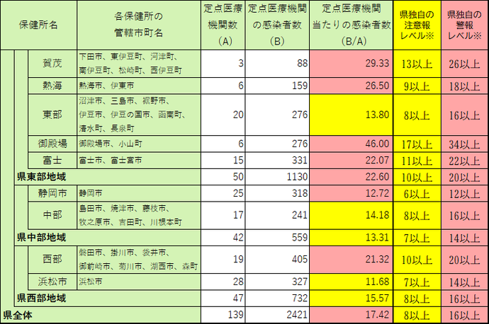 定点医療機関当たり患者数【保健所別】