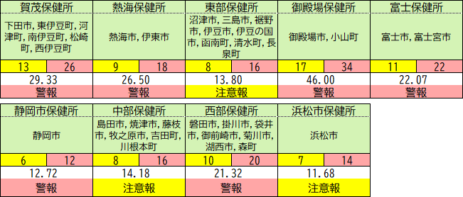 保健所別の状況