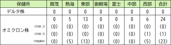 変異株の件数