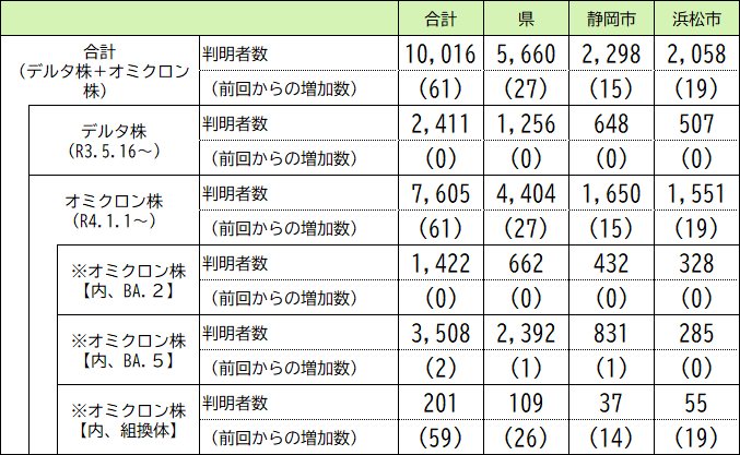 本県の変異株の判明状況