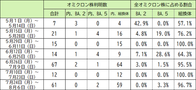 本県の変異株（オミクロン株）の判明状況