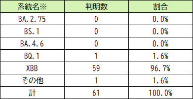 ゲノム解析結果の系統別判明数