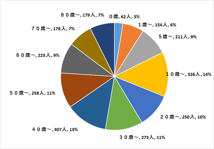 定点医療機関の年齢階級別患者数円グラフ