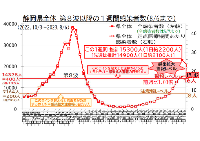 静岡県全体 第8波以降の1週間感染者数の推移