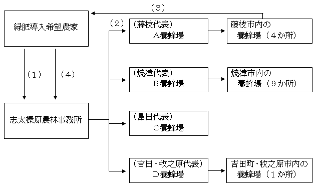 図:耕蜂連携マッチング体制のフロー図