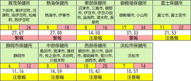 保健所別の状況