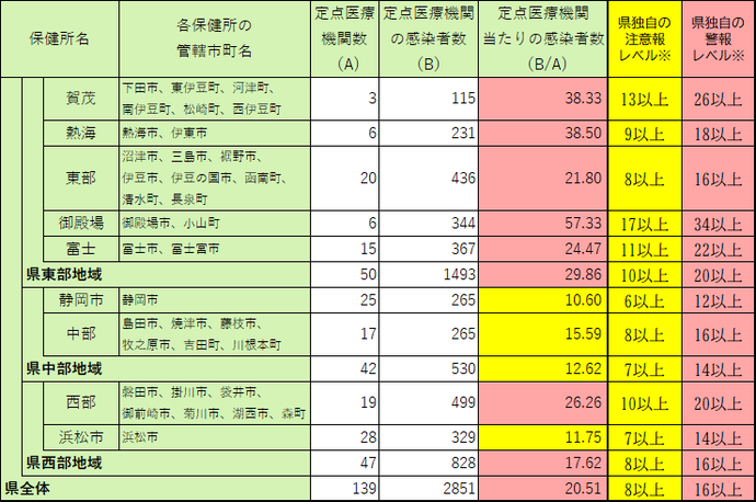 定点医療機関当たり患者数【保健所別】