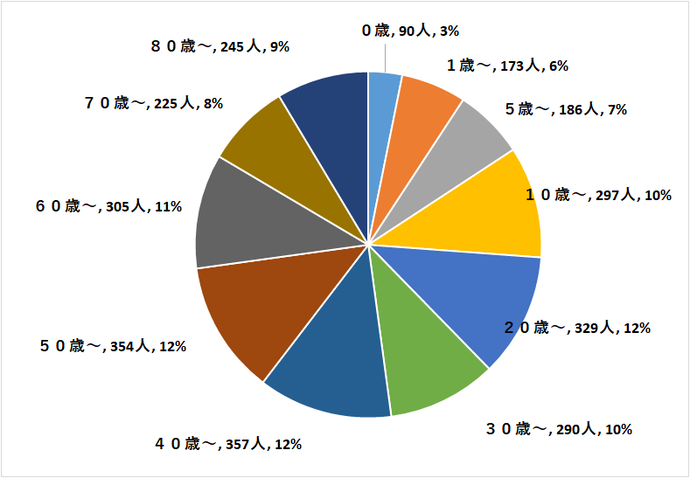 定点医療機関の年齢階級別患者数円グラフ