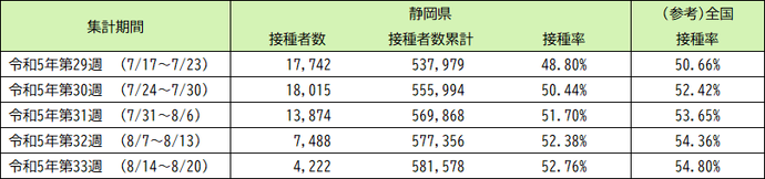 令和5年5月8日以降（令和5年春開始接種） 高齢者（65歳以上）の3〜6回目接種の実績