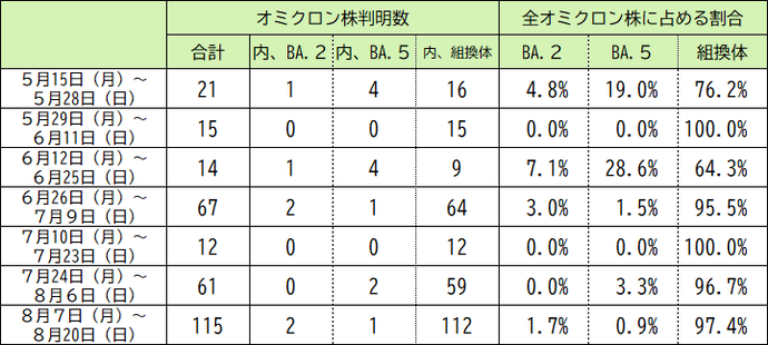 本県の変異株（オミクロン株）の判明状況