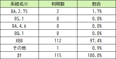 ゲノム解析結果の系統別判明数