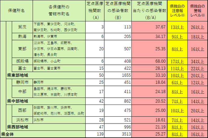 定点医療機関当たり患者数【保健所別】