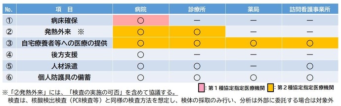 協議項目等を表した表