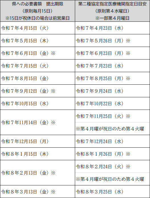 医療措置協定のスケジュール