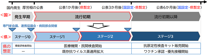 対応時期の解説図