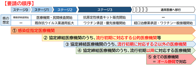 要請順を解説する図