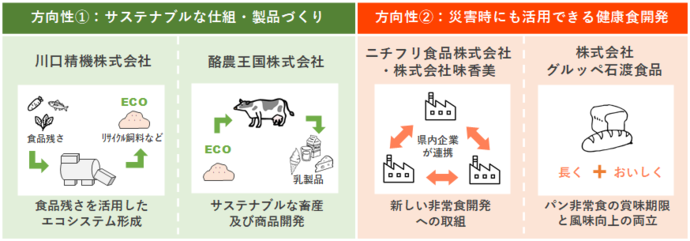 令和5年度支援対象企業及び事業アイデア