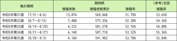 令和5年5月8日以降（令和5年春開始接種） 高齢者（65歳以上）の3〜6回目接種の実績