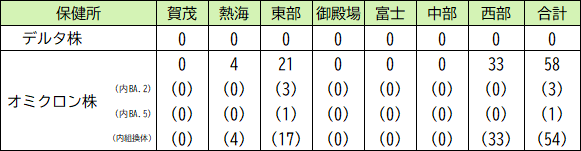 変異株の件数