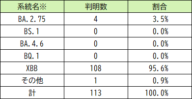 ゲノム解析結果の系統別判明数