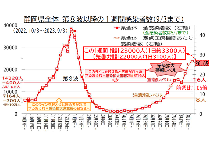 静岡県全体 第8波以降の1週間感染者数の推移