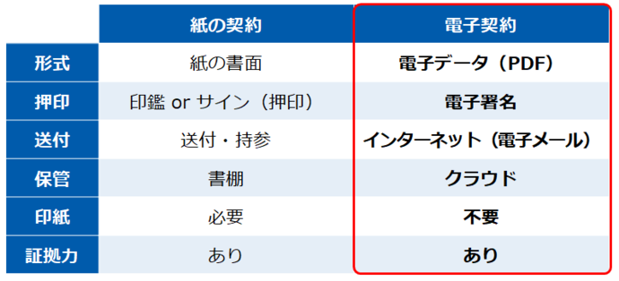 紙契約と電子契約の比較表