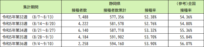 令和5年5月8日以降（令和5年春開始接種） 高齢者（65歳以上）の3〜6回目接種の実績