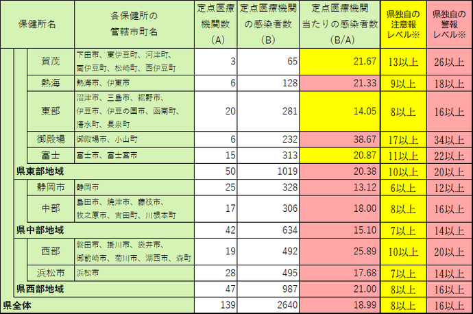 定点医療機関当たり患者数【保健所別】