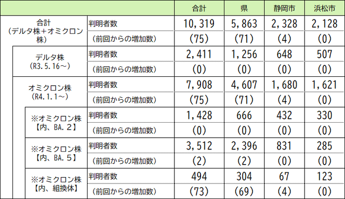 本県の変異株の判明状況