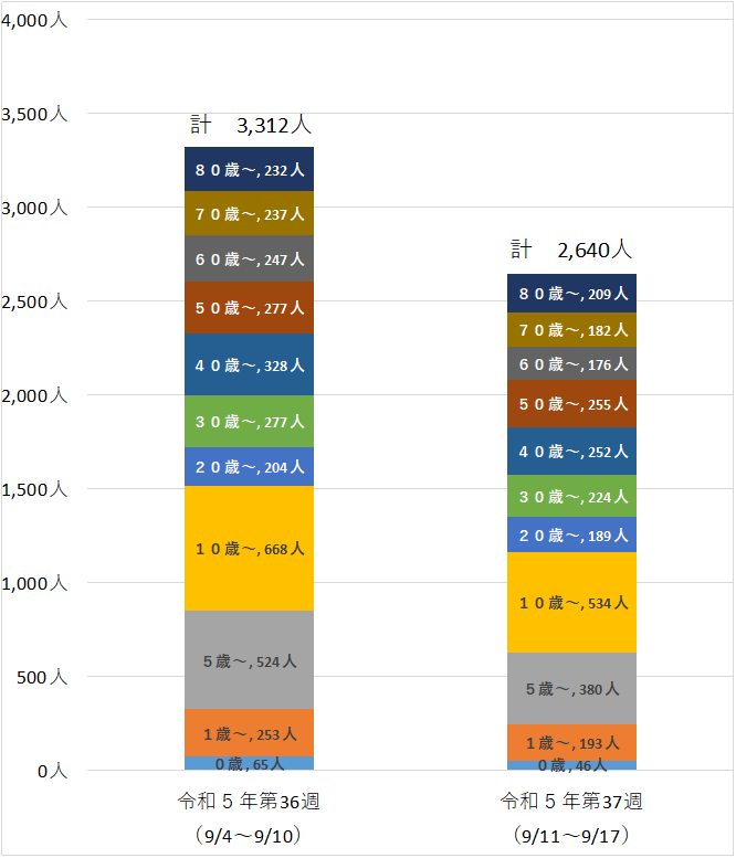 定点医療機関の年齢階級別患者数