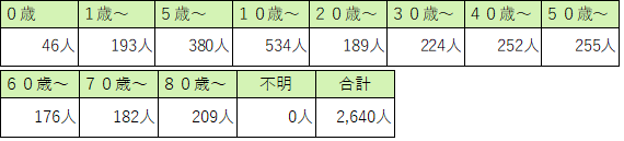 定点医療機関の年齢階級別患者数