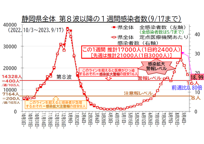 静岡県全体 第8波以降の1週間感染者数の推移