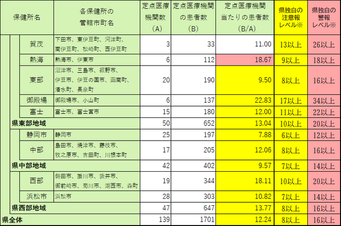 定点医療機関当たり患者数【保健所別】