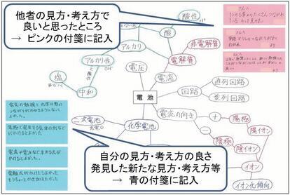 生徒同士の相互評価図