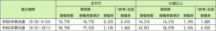 令和5年9月20日以降（令和5年秋開始接種） 3〜7回目接種の実績