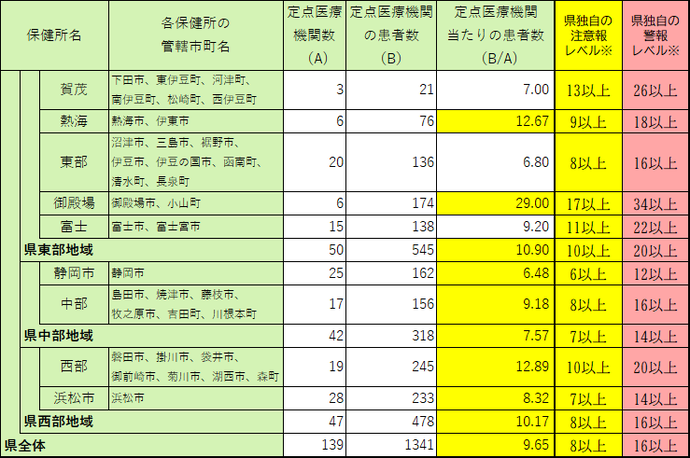 定点医療機関当たり患者数【保健所別】