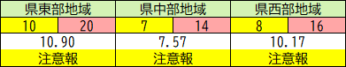 地域別の状況