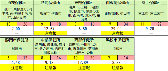 保健所別の状況