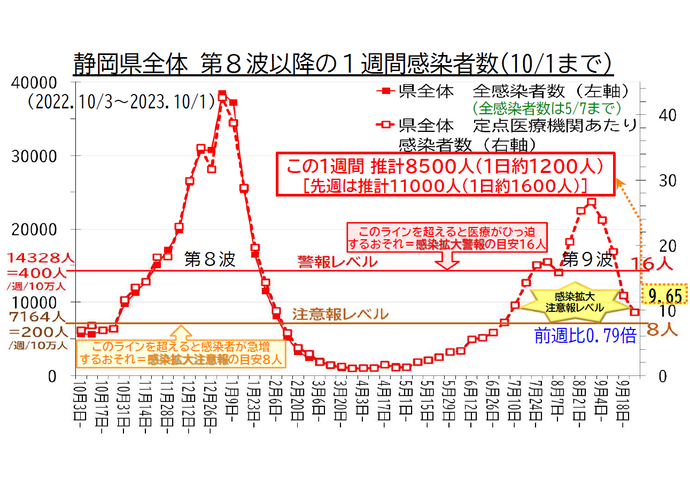 静岡県全体 第8波以降の1週間感染者数の推移