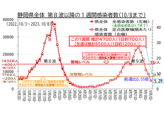 静岡県全体 第8波以降の1週間感染者数の推移